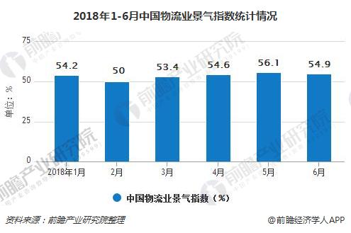 2018年1-6月中国物流业景气指数统计情况