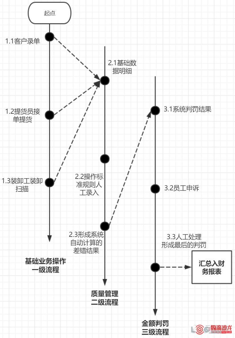 财务数据形成所需要奠定的三级流程