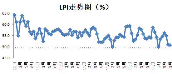 LPI走势图