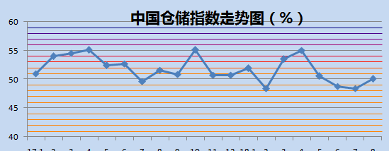 中国仓储指数走势图