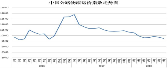 中国公路物流运价指数走势图