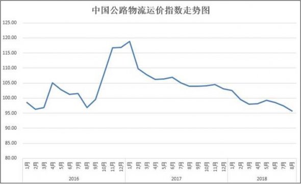 8月中国公路物流运价指数为95.7点