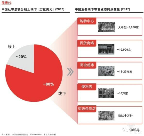 新零售时代下物流企业生存之道