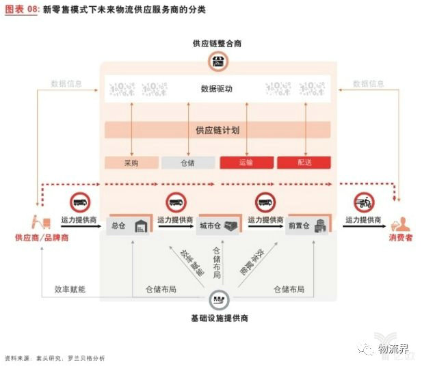 新零售时代下物流企业生存之道