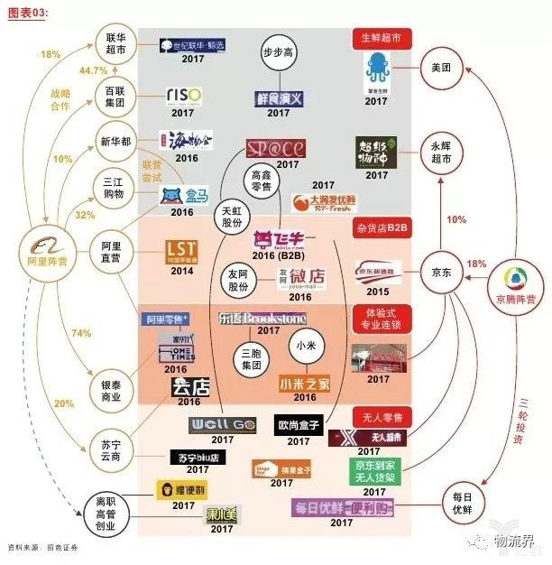 新零售时代下物流企业生存之道