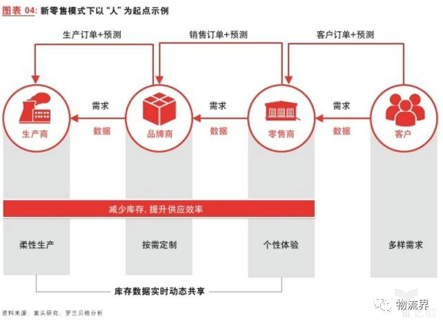 新零售时代下物流企业生存之道