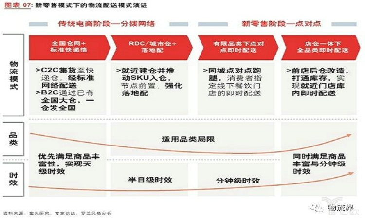 新零售时代下物流企业生存之道