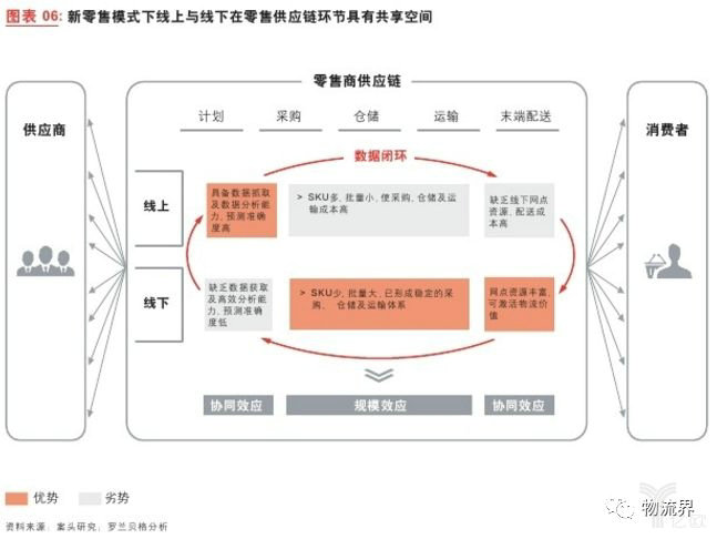 新零售时代下物流企业生存之道