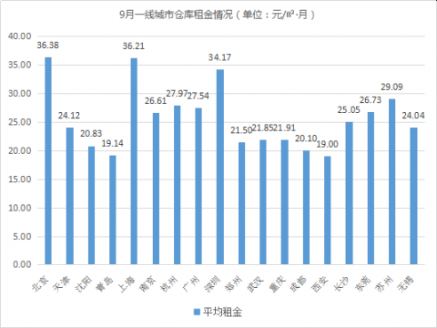 数据看仓储！《2018年9月中国通用仓储市场动态报告》发布！