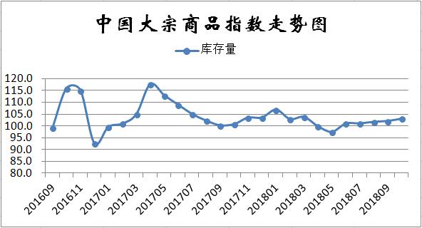10月份中国大宗商品指数显示：供应压力有所加大，市场调整风险加剧