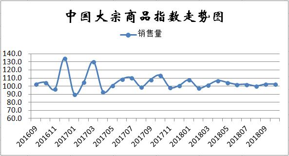 10月份中国大宗商品指数显示：供应压力有所加大，市场调整风险加剧