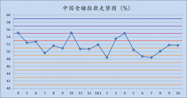 2018年10月中国仓储指数为51.7%