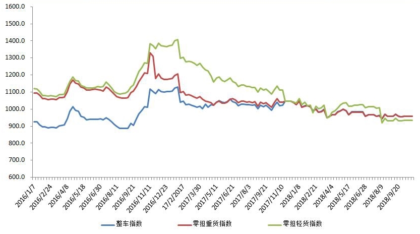 2016年以来各周中国公路物流运价分车型指数