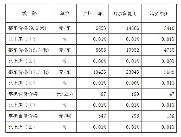 本周部分线路平均价格及环比情况对比