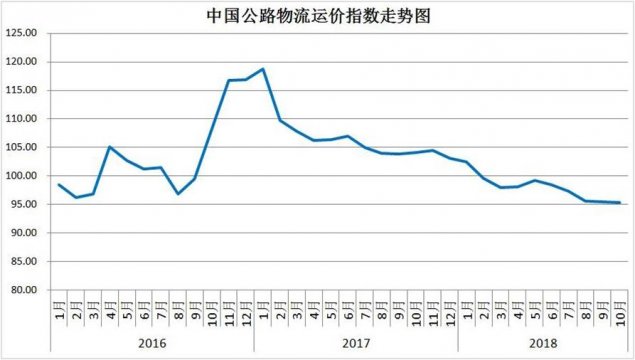 10月中国公路物流运价指数为95.3点