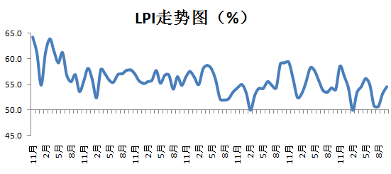 2018年10月中国物流业景气指数为54.5%