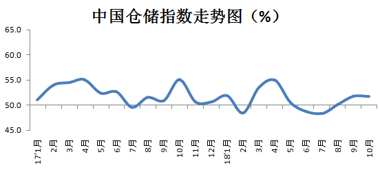 2018年10月中国物流业景气指数为54.5%