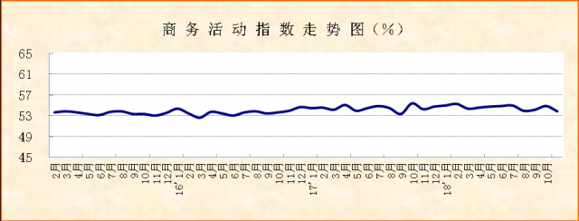 10月份PMI显示：指数回调，非制造业持续较快发展格局未变