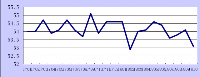 2018年10月份综合PMI产出指数为53.1%