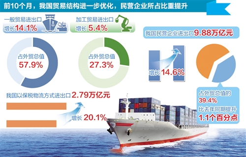 前10个月我国外贸进出口增长11.3%，贸易顺差收窄26.1%