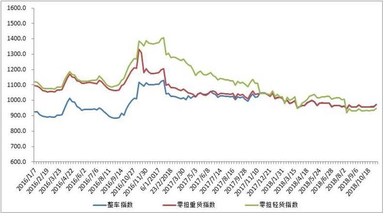 中国公路物流运价周指数报告（2018.11.9）