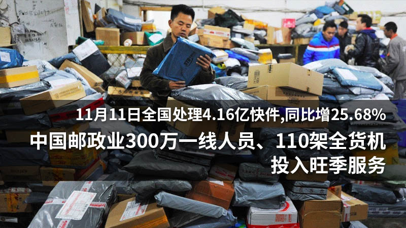 11月11日全国处理4.16亿快件 同比增25.68% 中国邮政业300万一线人员、110架全货机投入旺季服务