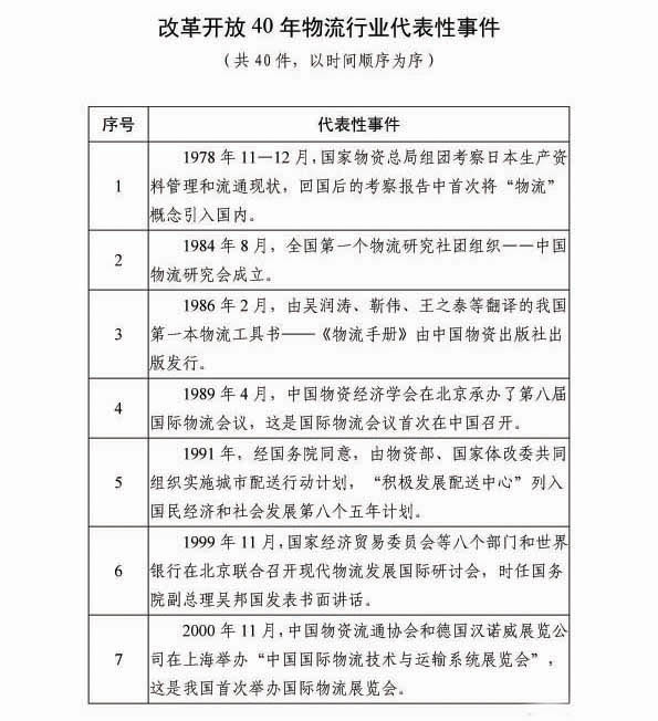 改革开放40年物流行业代表性事件