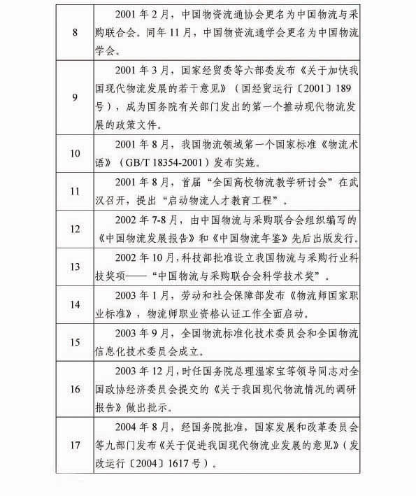 改革开放40年物流行业代表性事件