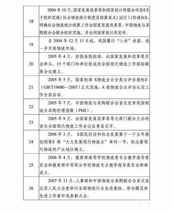 改革开放40年物流行业代表性事件