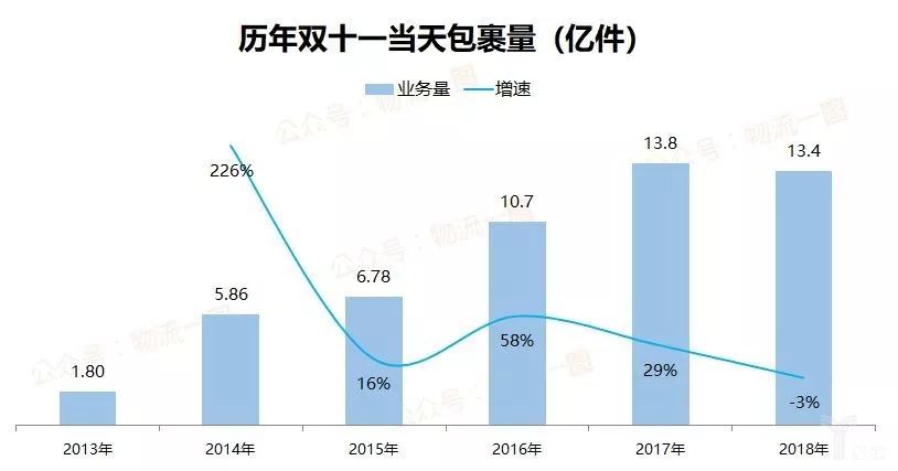 双11“下半场” 快递鏖战