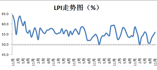 2018年11月中国物流业景气指数为55.9%