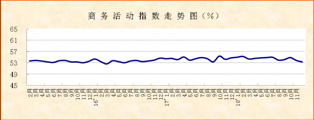 2018年11月份 PMI显示：非制造业保持适度较快增长