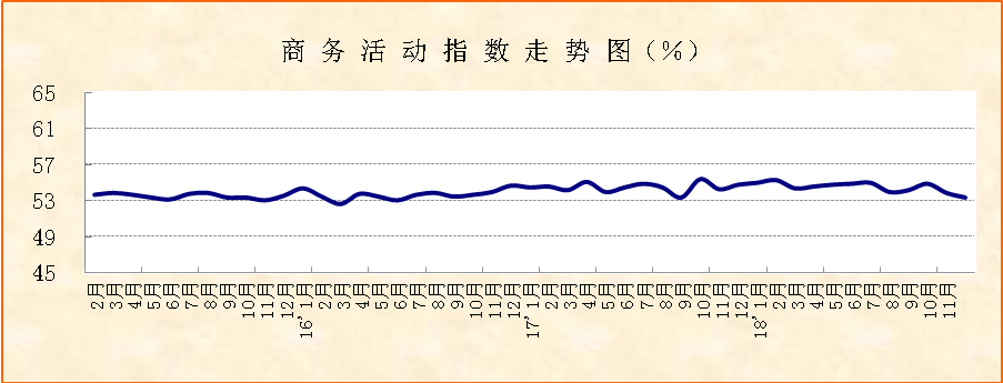 2018年11月份 PMI显示：非制造业保持适度较快增长