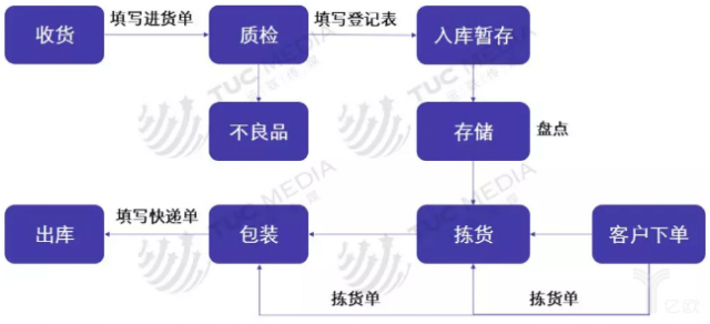 物流供应链的重要抓手——仓储规划