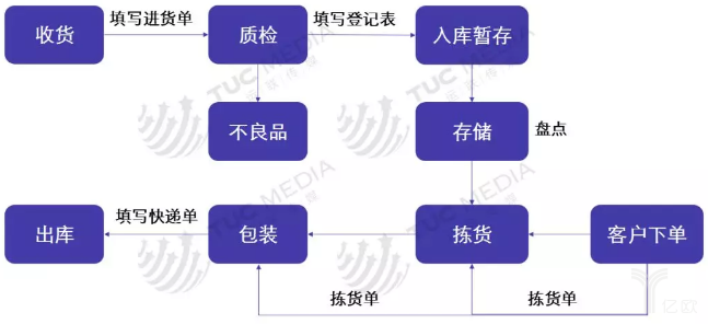 仓库作业流程 仓库作业流程