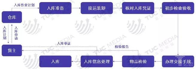 入库管理 入库管理