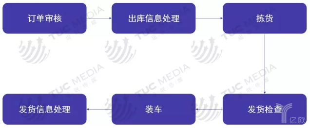 出库管理 出库管理