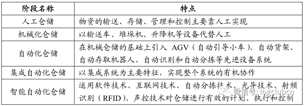 从“汗水物流”到“智慧物流”，物流企业如何远走高飞？