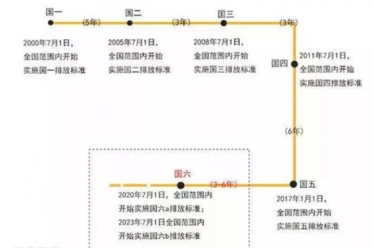 国六即将全国推行，那些没卖掉的国三卡车何去何从？