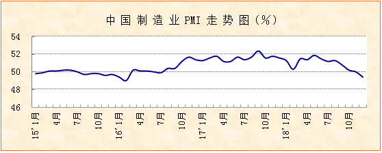 12月份PMI显示经济运行：短期下行压力依然较大，2019年趋稳仍有基础