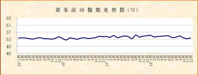 2018年12月份PMI显示：非制造业保持较快发展，经济平稳运行具备基础