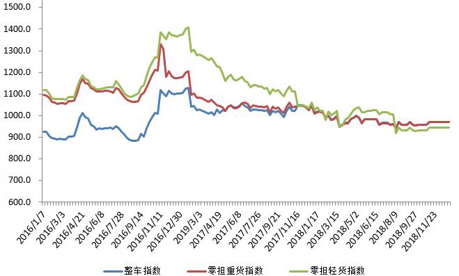2016年以来各周中国公路物流运价分车型指数