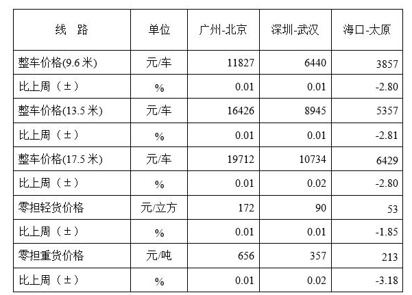 表1 本周部分线路平均价格及环比情况对比