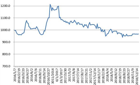 2016-2018年各周中国公路物流运价指数