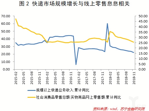 快递市场规模增长与线上零售息息相关