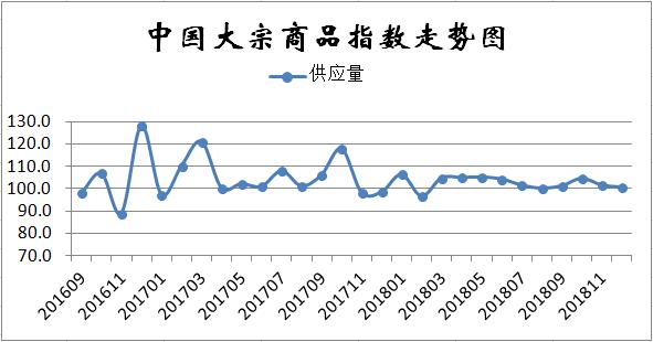 12月份中国大宗商品指数显示：年关将至、需求持续低迷、市场仍将探底