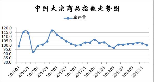 12月份中国大宗商品指数显示：年关将至、需求持续低迷、市场仍将探底
