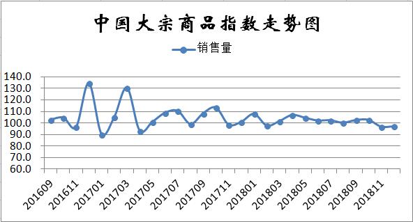 12月份中国大宗商品指数显示：年关将至、需求持续低迷、市场仍将探底