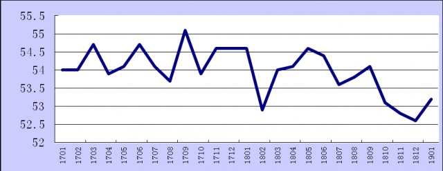 2019年1月份综合PMI产出指数为53.2%