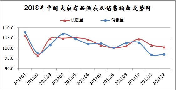 2018年大宗商品市场运行分析及2019年走势预判